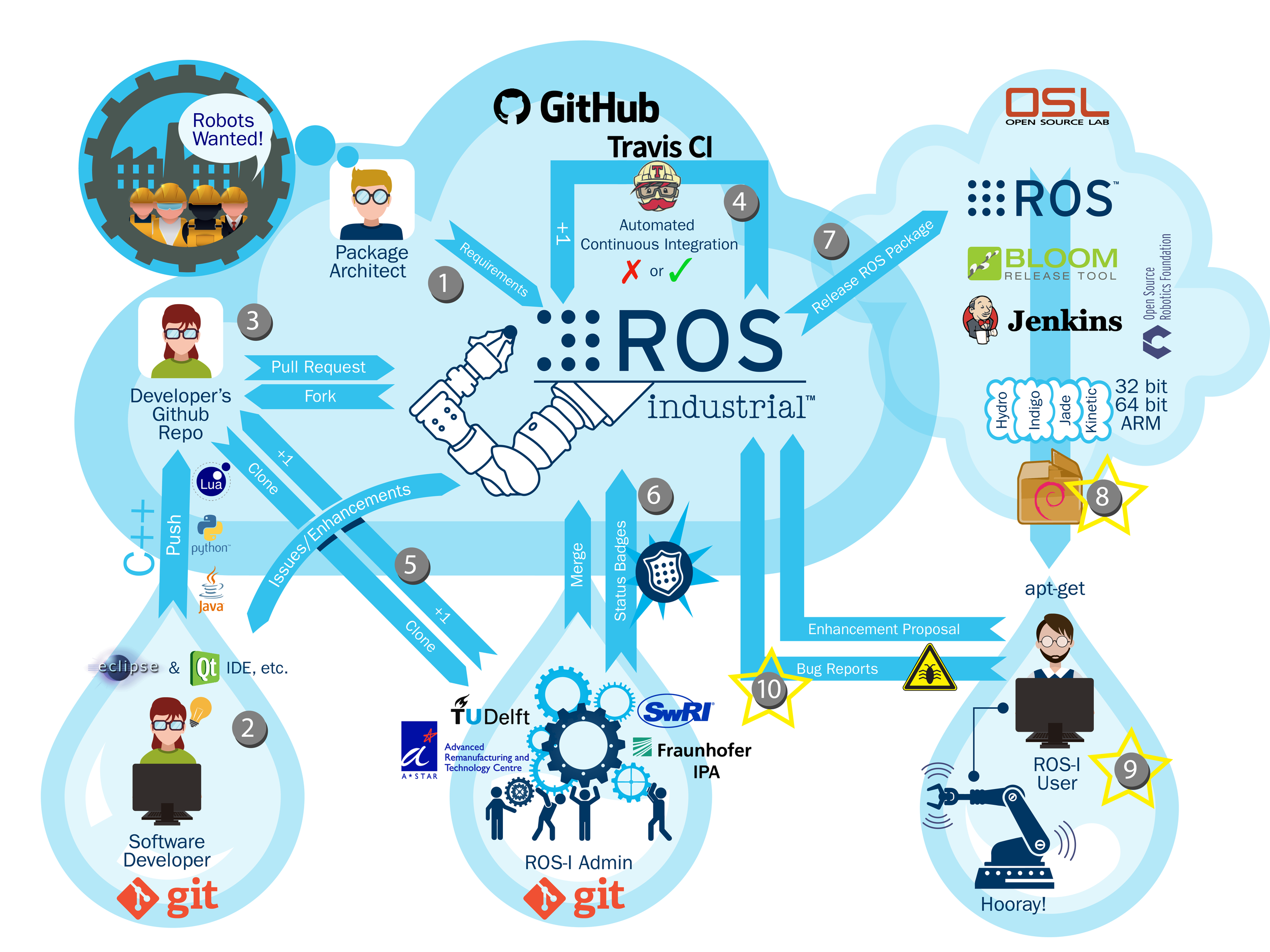 Final in series on ROS-I development process – Publishing
